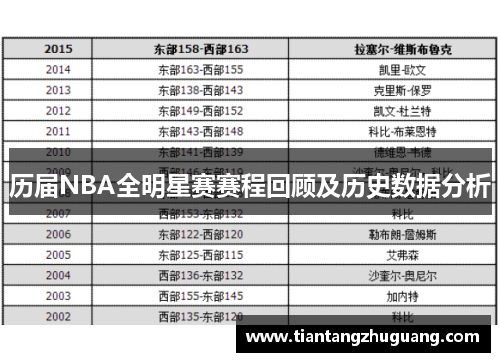 历届NBA全明星赛赛程回顾及历史数据分析